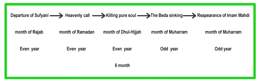 Order of events
